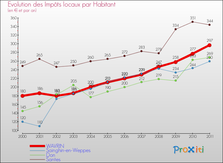 Evolution et montant des impôts locaux par Habitant pour WAVRIN et les communes proches Comparaison des impôts locaux par habitant pour WAVRIN et les communes voisines