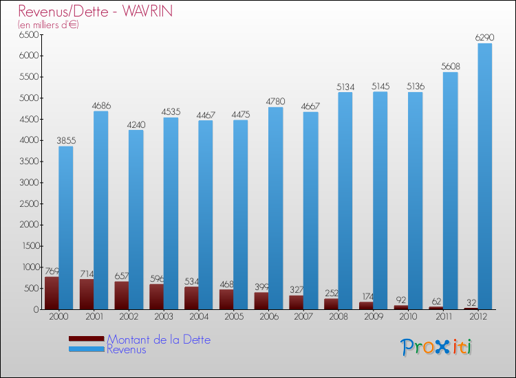 Evolution comparée de la dette et des revenus pour la commune de WAVRIN de 2000 à 2012 Comparaison de la dette et des revenus pour WAVRIN de 2000 à 2012