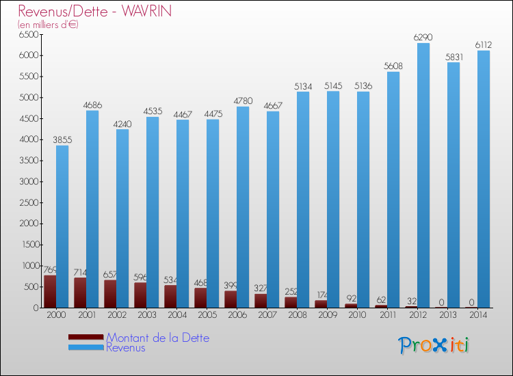 Evolution comparée de la dette et des revenus pour la commune de WAVRIN de 2000 à 2014 Comparaison de la dette et des revenus pour WAVRIN de 2000 à 2014