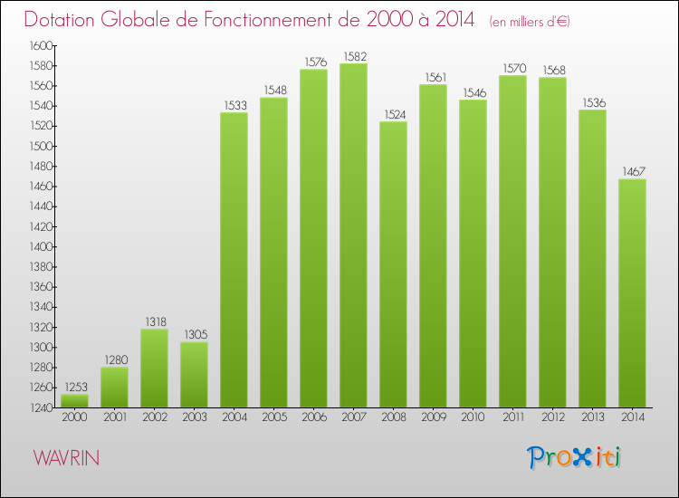 Evolution du montant de la Dotation Globale de Fonctionnement pour la commune de WAVRIN de 2000 à 2014 Evolution du montant de la Dotation Globale de Fonctionnement pour WAVRIN de 2000 à 2014