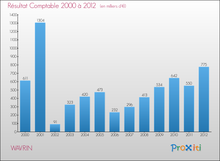 Evolution du résultat comptable pour la commune de WAVRIN de 2000 à 2012 Evolution du résultat comptable pour WAVRIN de 2000 à 2012