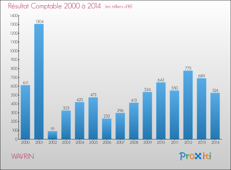 Evolution du résultat comptable pour la commune de WAVRIN de 2000 à 2014 Evolution du résultat comptable pour WAVRIN de 2000 à 2014
