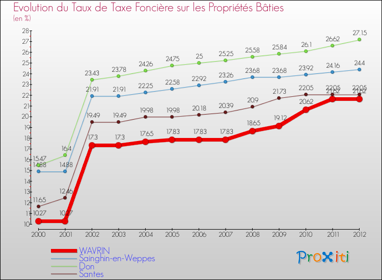 Evolution du taux de la taxe foncière sur le bati pour WAVRIN et les communes proches de 2000 à 2012 Comparaison des taux de taxe foncière sur le bati pour WAVRIN et les communes voisines de 2000 à 2012