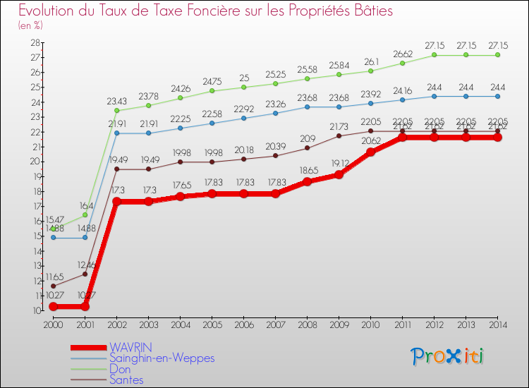 Evolution du taux de la taxe foncière sur le bati pour WAVRIN et les communes proches de 2000 à 2014 Comparaison des taux de taxe foncière sur le bati pour WAVRIN et les communes voisines de 2000 à 2014