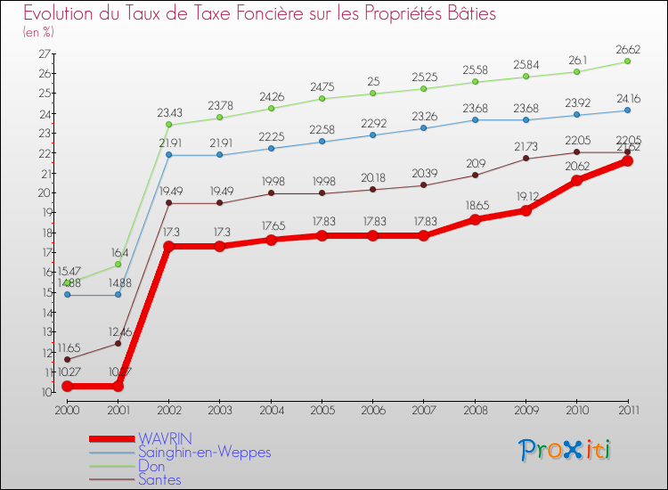 Evolution du taux de la taxe foncière sur le bati pour WAVRIN et les communes proches Comparaison des taux de taxe foncière sur le bati pour WAVRIN et les communes voisines