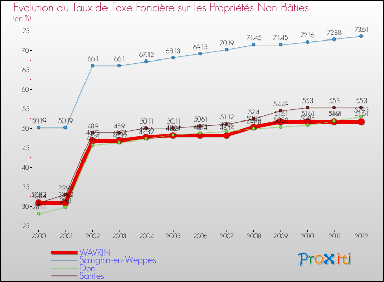 Evolution du taux de la taxe foncière sur les immeubles et terrains non batis pour WAVRIN et les communes proches de 2000 à 2012 Comparaison des taux de la taxe foncière sur les immeubles et terrains non batis pour WAVRIN et les communes voisines de 2000 à 2012