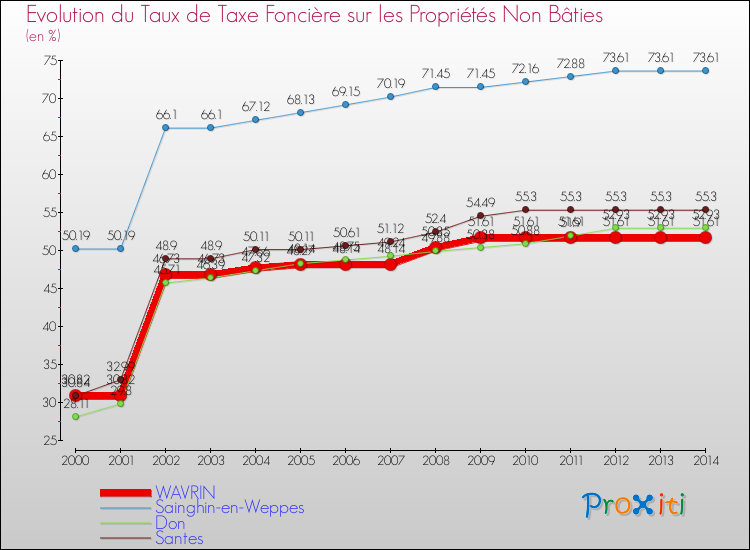 Evolution du taux de la taxe foncière sur les immeubles et terrains non batis pour WAVRIN et les communes proches de 2000 à 2014 Comparaison des taux de la taxe foncière sur les immeubles et terrains non batis pour WAVRIN et les communes voisines de 2000 à 2014