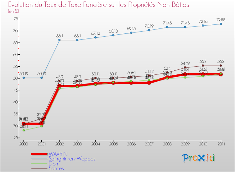 Evolution du taux de la taxe foncière sur les immeubles et terrains non batis pour WAVRIN et les communes proches Comparaison des taux de la taxe foncière sur les immeubles et terrains non batis pour WAVRIN et les communes voisines