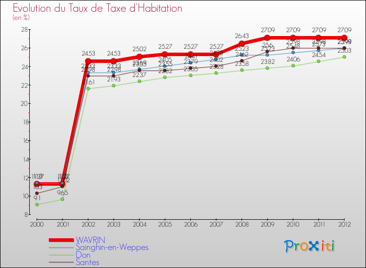 Evolution du taux de la taxe d'habitation pour WAVRIN et les communes proches Comparaison des taux de la taxe d'habitation pour WAVRIN et les communes voisines