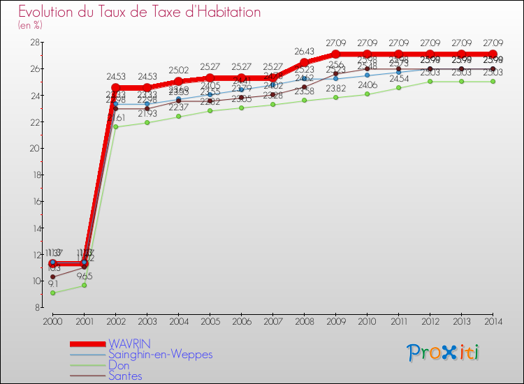 Evolution du taux de la taxe d'habitation pour WAVRIN et les communes proches de 2000 à 2014 Comparaison des taux de la taxe d'habitation pour WAVRIN et les communes voisines de 2000 à 2014