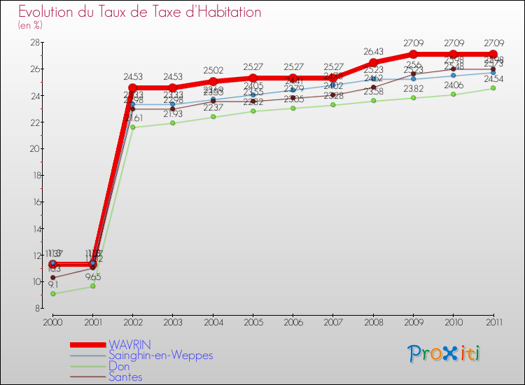 Evolution du taux de la taxe d'habitation pour WAVRIN et les communes proches Comparaison des taux de la taxe d'habitation pour WAVRIN et les communes voisines