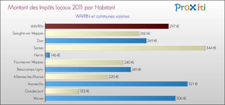 Montant des impôts locaux par Habitant pour WAVRIN et les communes proches Comparaison des impôts locaux par habitant pour WAVRIN et les communes voisines