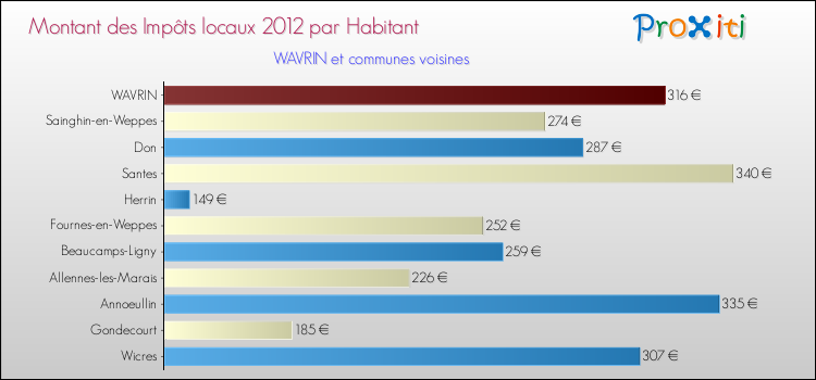 Montant des impôts locaux par Habitant pour WAVRIN et les communes proches Comparaison des impôts locaux par habitant pour WAVRIN et les communes voisines