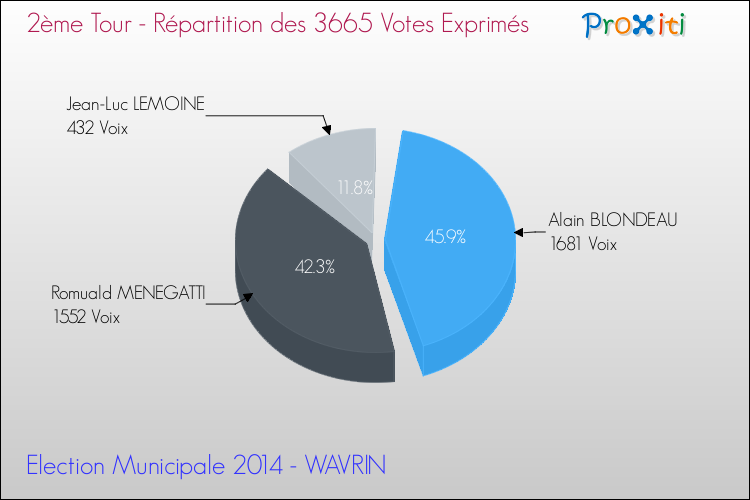 Répartition des votes exprimés au 2ème Tour des Elections Municipales 2014 de la commune de WAVRIN Elections Municipales 2014 - Répartition des votes exprimés au 2ème Tour pour la commune de WAVRIN