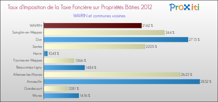 Taux d'imposition de la taxe foncière sur le bati 2012 pour WAVRIN et les communes proches Comparaison des taux d'imposition de la taxe foncière sur le bati 2012 pour WAVRIN et les communes voisines