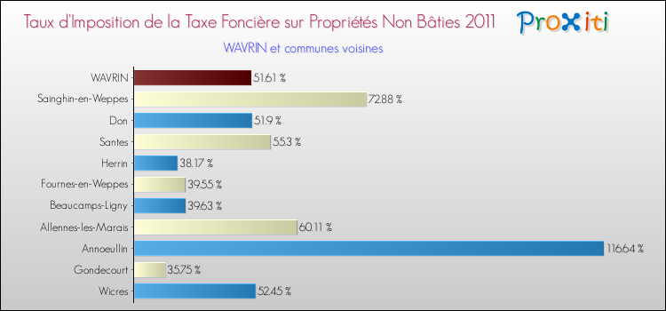 Taux d'imposition de la taxe foncière sur les immeubles et terrains non batis 2011 pour WAVRIN et les communes proches Comparaison des taux d'imposition de la taxe foncière sur les immeubles et terrains non batis 2011 pour WAVRIN et les communes voisines