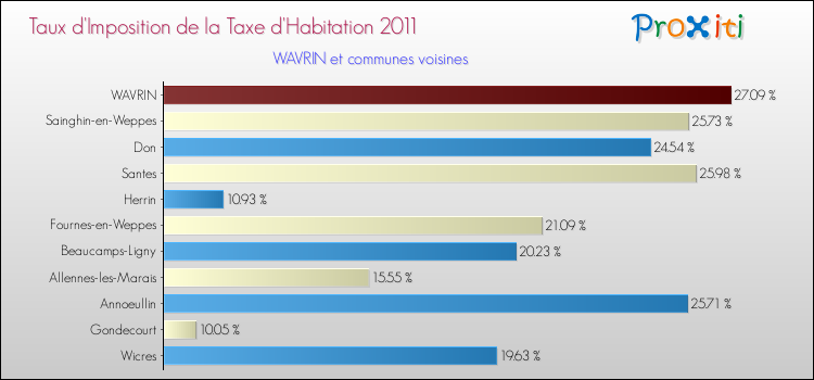 Taux d'imposition de la taxe d'habitation 2011 pour WAVRIN et les communes proches Comparaison des taux d'imposition de la taxe d'habitation 2011 pour WAVRIN et les communes voisines