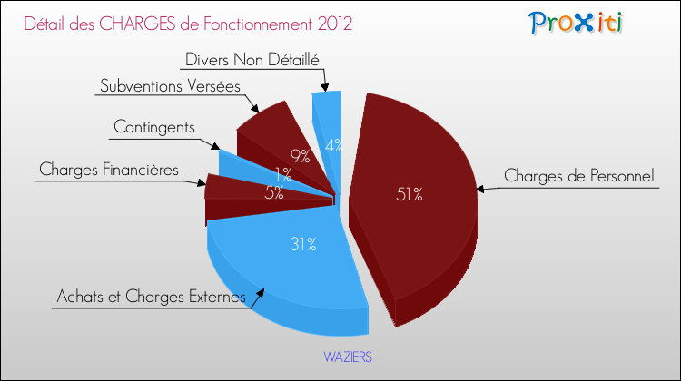 Décomposition des Charges de Fonctionnement 2012 de la commune de WAZIERS Charges de Fonctionnement 2012 pour la commune de WAZIERS