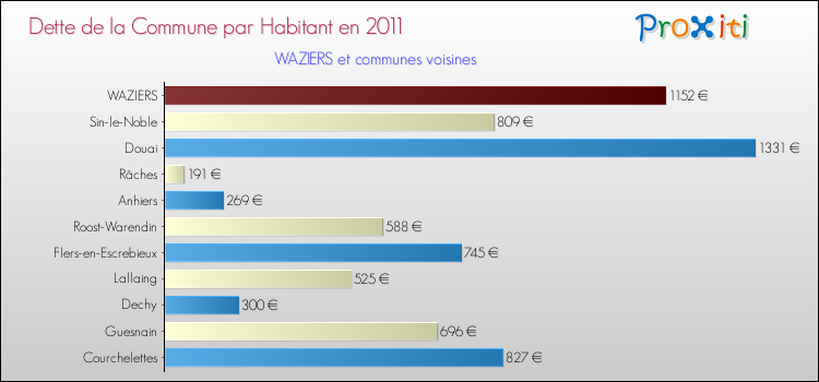 Dette par habitant de la commune en 2011 pour WAZIERS et les communes proches Comparaison de la dette par habitant de la commune en 2011 pour WAZIERS et les communes voisines