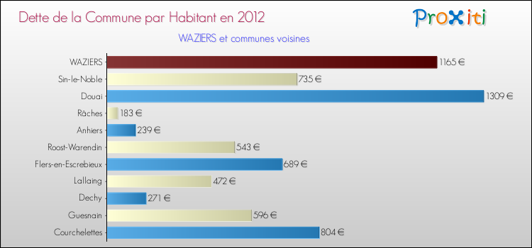 Dette par habitant de la commune en 2012 pour WAZIERS et les communes proches Comparaison de la dette par habitant de la commune en 2012 pour WAZIERS et les communes voisines