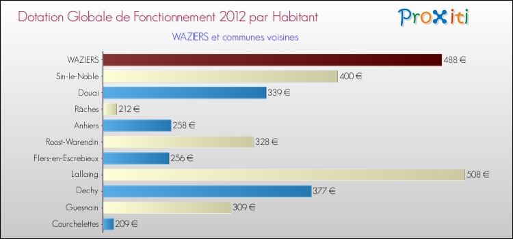 Montant des dotations globales de fonctionnement DGF par Habitant pour WAZIERS et les communes proches Comparaison des des dotations globales de fonctionnement DGF par habitant pour WAZIERS et les communes voisines