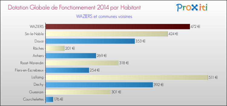 Montant des dotations globales de fonctionnement DGF par Habitant pour WAZIERS et les communes proches en 2014. Comparaison des des dotations globales de fonctionnement DGF par habitant pour WAZIERS et les communes voisines en 2014.