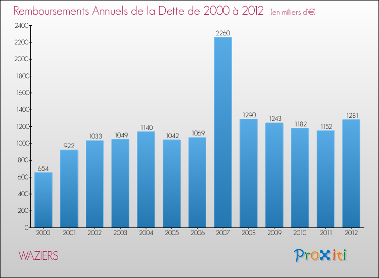 Evolution de l'annuité de la dette pour la commune de WAZIERS de 2000 à 2012 Annuités de la dette pour WAZIERS de 2000 à 2012