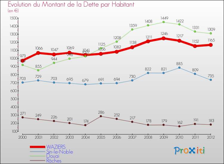 Evolution de la dette par habitant pour la commune de WAZIERS et les communes proches de 2000 à 2012 Comparaison de la dette par habitant pour WAZIERS et les communes voisines de 2000 à 2012