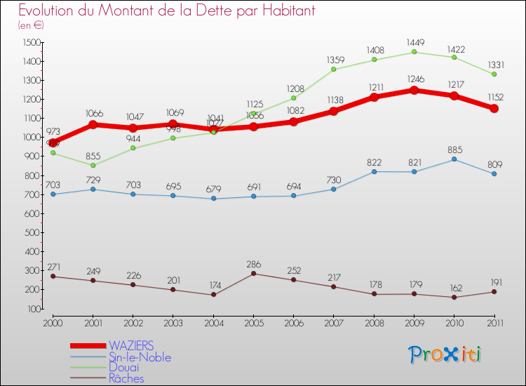 Evolution de la dette par habitant pour la commune de WAZIERS et les communes proches Comparaison de la dette par habitant pour WAZIERS et les communes voisines