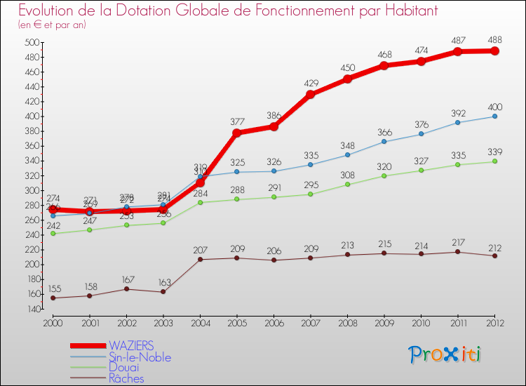 Evolution et montant de la dotation globale de fonctionnement par Habitant pour WAZIERS et les communes proches Comparaison des dotations globales de fonctionnement par habitant pour WAZIERS et les communes voisines