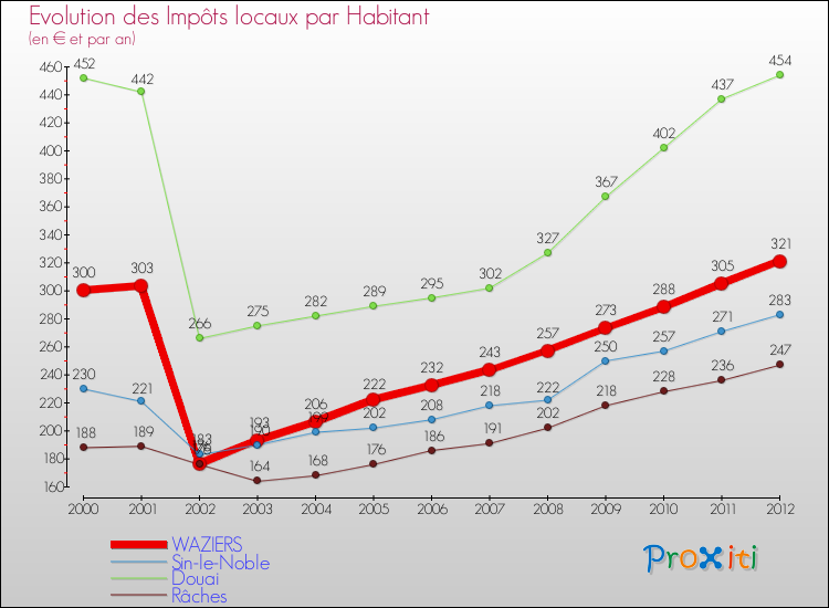 Evolution et montant des impôts locaux par Habitant pour WAZIERS et les communes proches Comparaison des impôts locaux par habitant pour WAZIERS et les communes voisines