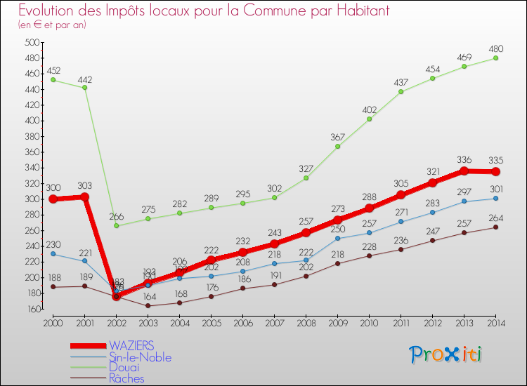 Evolution et montant des impôts locaux par Habitant pour WAZIERS et les communes proches de 2000 à 2014 Comparaison des impôts locaux par habitant pour WAZIERS et les communes voisines de 2000 à 2014