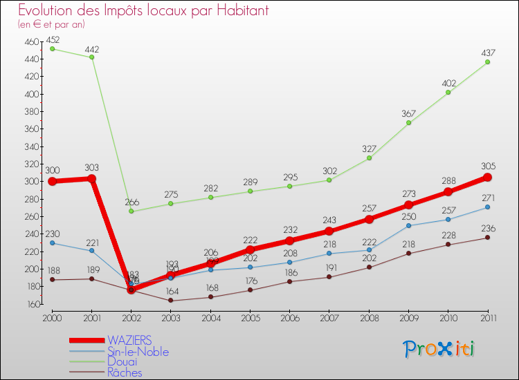 Evolution et montant des impôts locaux par Habitant pour WAZIERS et les communes proches Comparaison des impôts locaux par habitant pour WAZIERS et les communes voisines