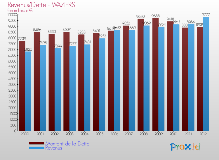 Evolution comparée de la dette et des revenus pour la commune de WAZIERS de 2000 à 2012 Comparaison de la dette et des revenus pour WAZIERS de 2000 à 2012