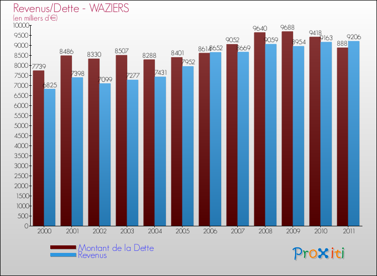 Evolution comparée de la dette et des revenus pour la commune de WAZIERS de 2000 à 2011 Comparaison de la dette et des revenus pour WAZIERS de 2000 à 2011