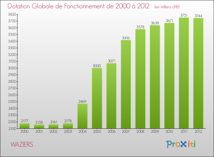 Evolution du montant de la Dotation Globale de Fonctionnement pour la commune de WAZIERS de 2000 à 2012 Evolution du montant de la Dotation Globale de Fonctionnement pour WAZIERS de 2000 à 2012