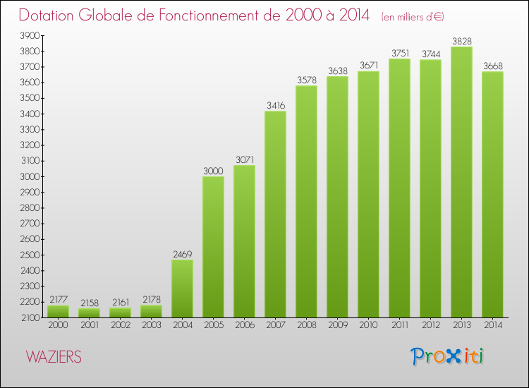 Evolution du montant de la Dotation Globale de Fonctionnement pour la commune de WAZIERS de 2000 à 2014 Evolution du montant de la Dotation Globale de Fonctionnement pour WAZIERS de 2000 à 2014