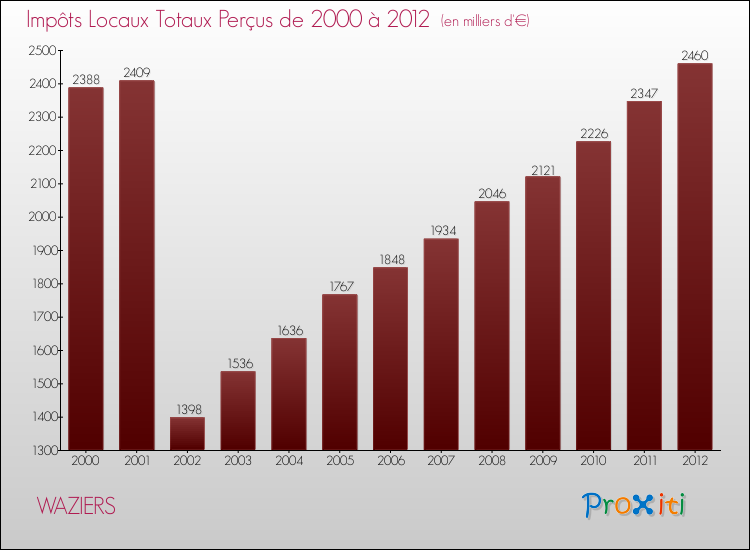 Evolution des Impôts Locaux pour la commune de WAZIERS de 2000 à 2012 Evolution des Impôts Locaux pour WAZIERS de 2000 à 2012