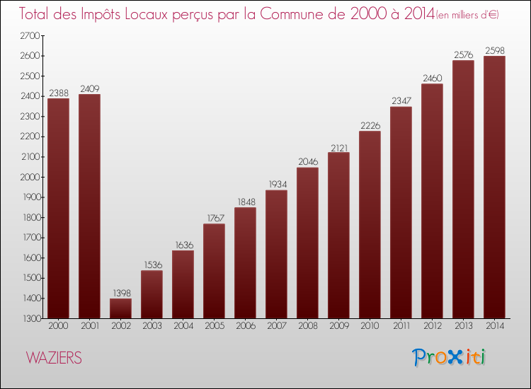 Evolution des Impôts Locaux pour la commune de WAZIERS de 2000 à 2014 Evolution des Impôts Locaux pour WAZIERS de 2000 à 2014