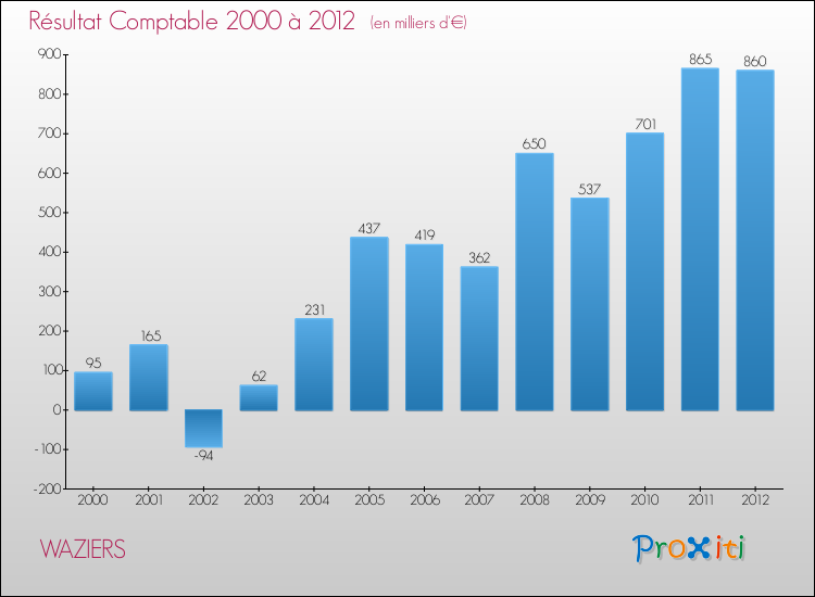 Evolution du résultat comptable pour la commune de WAZIERS de 2000 à 2012 Evolution du résultat comptable pour WAZIERS de 2000 à 2012