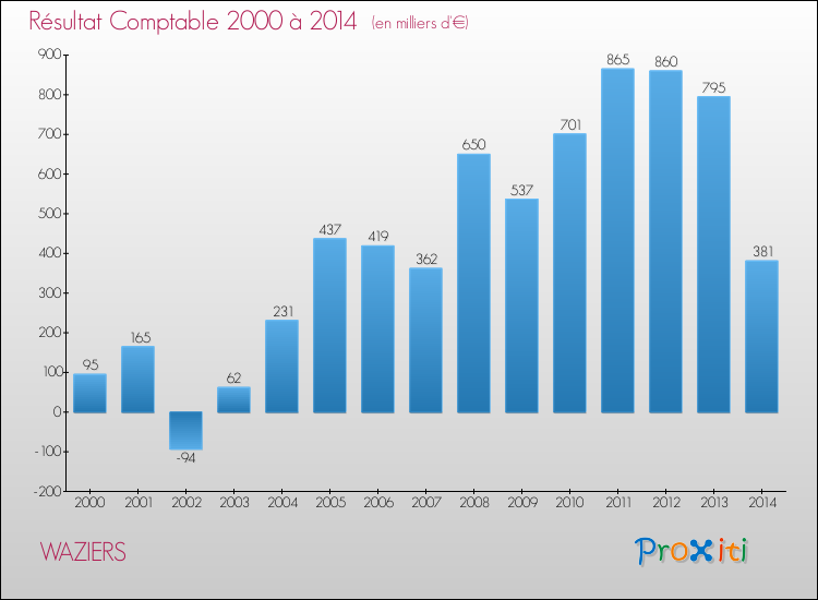 Evolution du résultat comptable pour la commune de WAZIERS de 2000 à 2014 Evolution du résultat comptable pour WAZIERS de 2000 à 2014