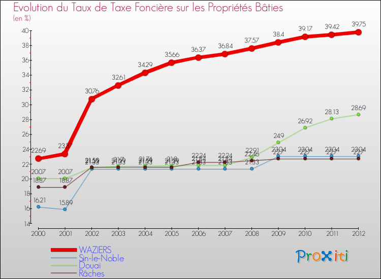 Evolution du taux de la taxe foncière sur le bati pour WAZIERS et les communes proches de 2000 à 2012 Comparaison des taux de taxe foncière sur le bati pour WAZIERS et les communes voisines de 2000 à 2012