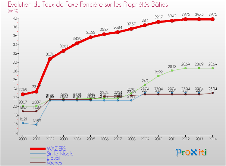 Evolution du taux de la taxe foncière sur le bati pour WAZIERS et les communes proches de 2000 à 2014 Comparaison des taux de taxe foncière sur le bati pour WAZIERS et les communes voisines de 2000 à 2014