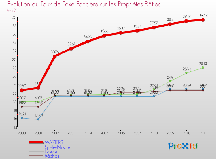 Evolution du taux de la taxe foncière sur le bati pour WAZIERS et les communes proches Comparaison des taux de taxe foncière sur le bati pour WAZIERS et les communes voisines