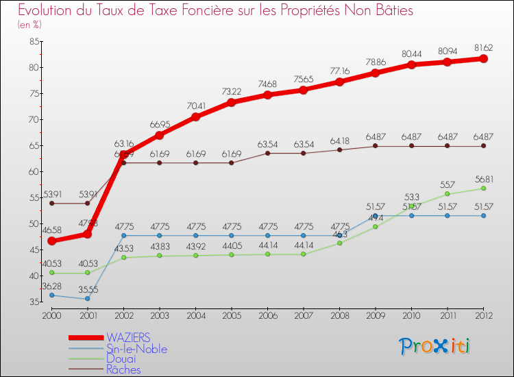 Evolution du taux de la taxe foncière sur les immeubles et terrains non batis pour WAZIERS et les communes proches de 2000 à 2012 Comparaison des taux de la taxe foncière sur les immeubles et terrains non batis pour WAZIERS et les communes voisines de 2000 à 2012