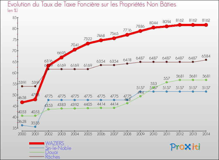 Evolution du taux de la taxe foncière sur les immeubles et terrains non batis pour WAZIERS et les communes proches de 2000 à 2014 Comparaison des taux de la taxe foncière sur les immeubles et terrains non batis pour WAZIERS et les communes voisines de 2000 à 2014