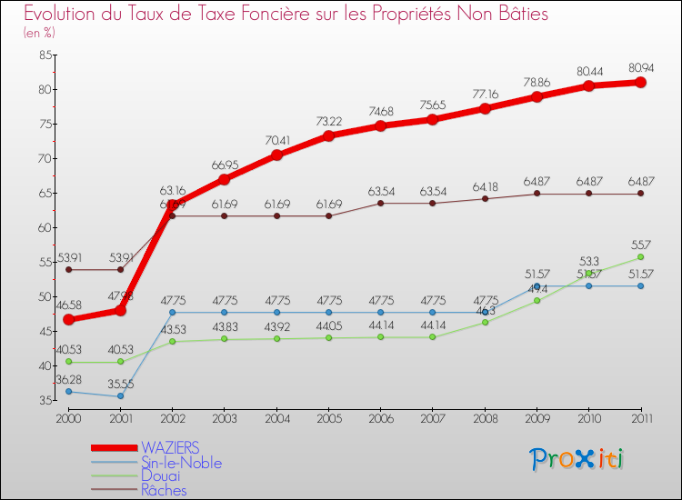 Evolution du taux de la taxe foncière sur les immeubles et terrains non batis pour WAZIERS et les communes proches Comparaison des taux de la taxe foncière sur les immeubles et terrains non batis pour WAZIERS et les communes voisines