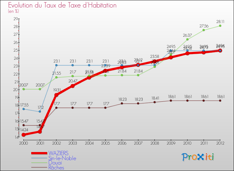 Evolution du taux de la taxe d'habitation pour WAZIERS et les communes proches Comparaison des taux de la taxe d'habitation pour WAZIERS et les communes voisines