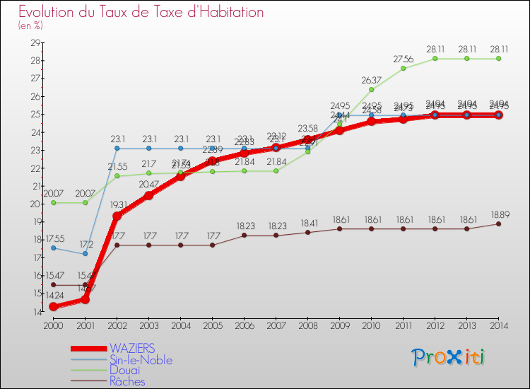 Evolution du taux de la taxe d'habitation pour WAZIERS et les communes proches de 2000 à 2014 Comparaison des taux de la taxe d'habitation pour WAZIERS et les communes voisines de 2000 à 2014