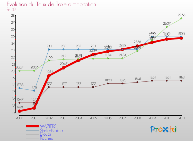 Evolution du taux de la taxe d'habitation pour WAZIERS et les communes proches Comparaison des taux de la taxe d'habitation pour WAZIERS et les communes voisines